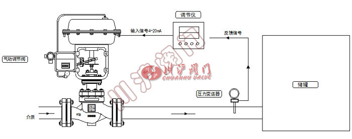 气动压力控制系统 工作原理图