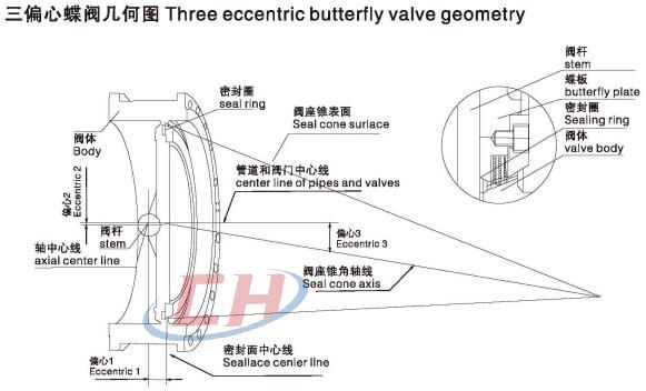 三偏心蝶阀几何图