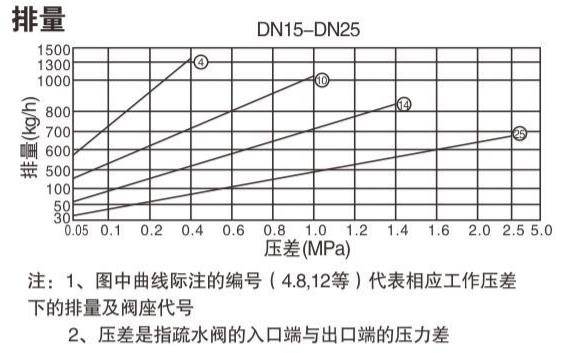 杠杆浮球式疏水阀排量