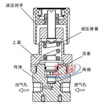 BY73高压背压阀内部图