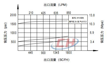 BY72背压阀流量参数