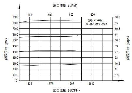 BY73高压背压阀流量参数