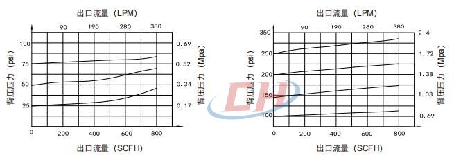 BY74中流量背压阀流量参数