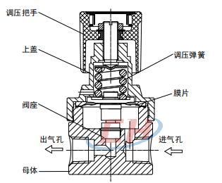 BY75大流量背压阀内部图