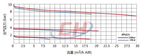 钢瓶高压减压阀CHY-1流量参数