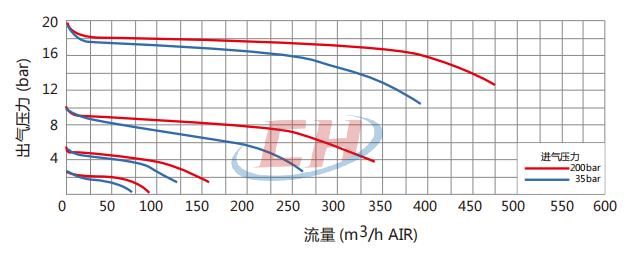 气体减压阀CHY-3流量参数