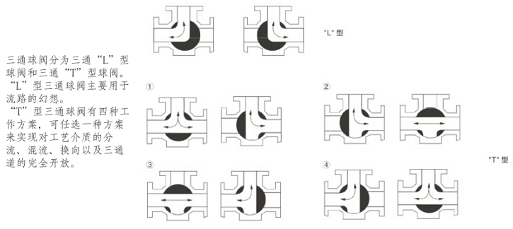 气动三通球阀介质流向图