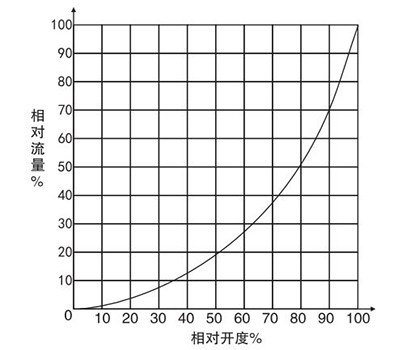 对夹式V型球阀流量特性