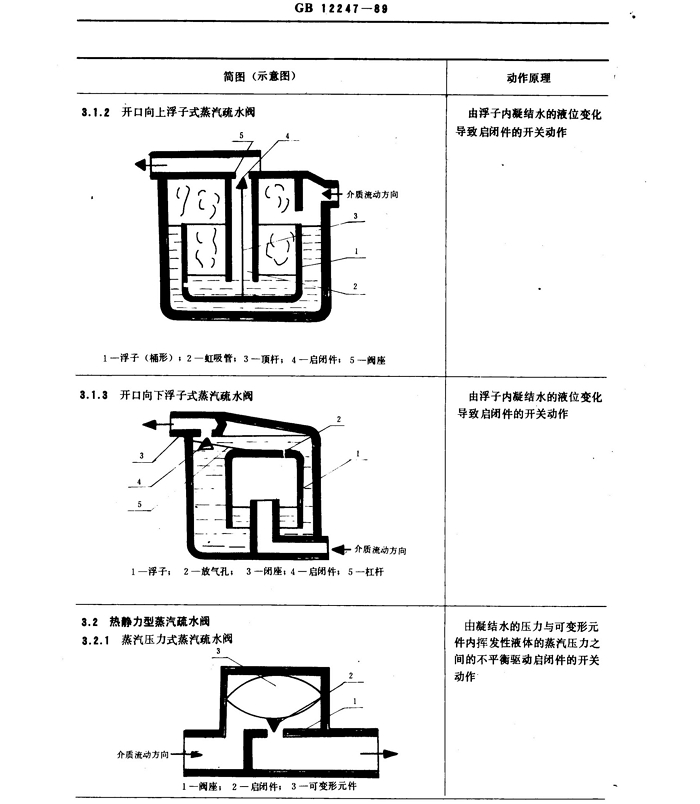 蒸汽疏水阀分类