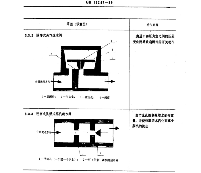 蒸汽疏水阀分类