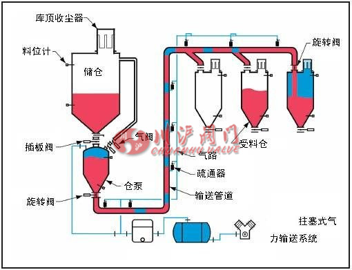 气力系统流程图